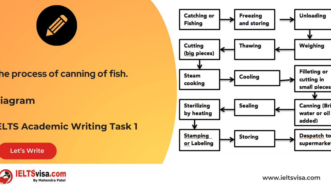 Task 1 – Diagram – The process of canning of fish.