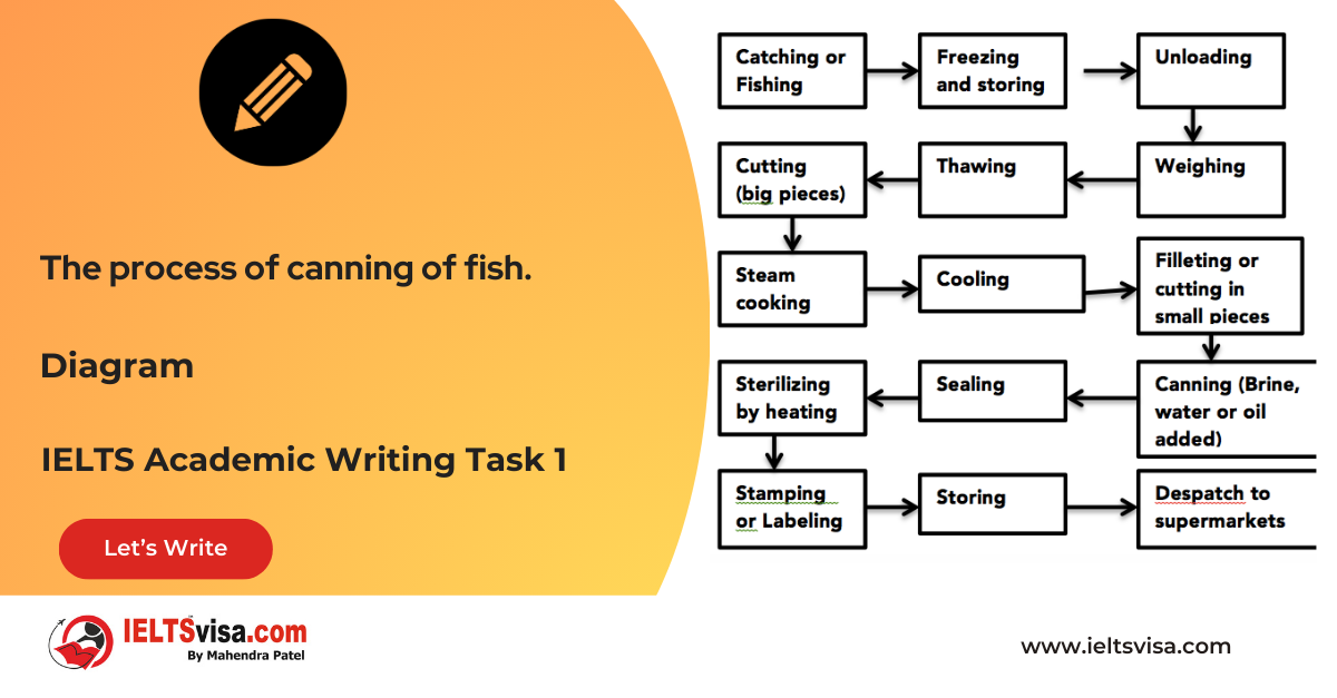 Task 1 – Diagram – The process of canning of fish.