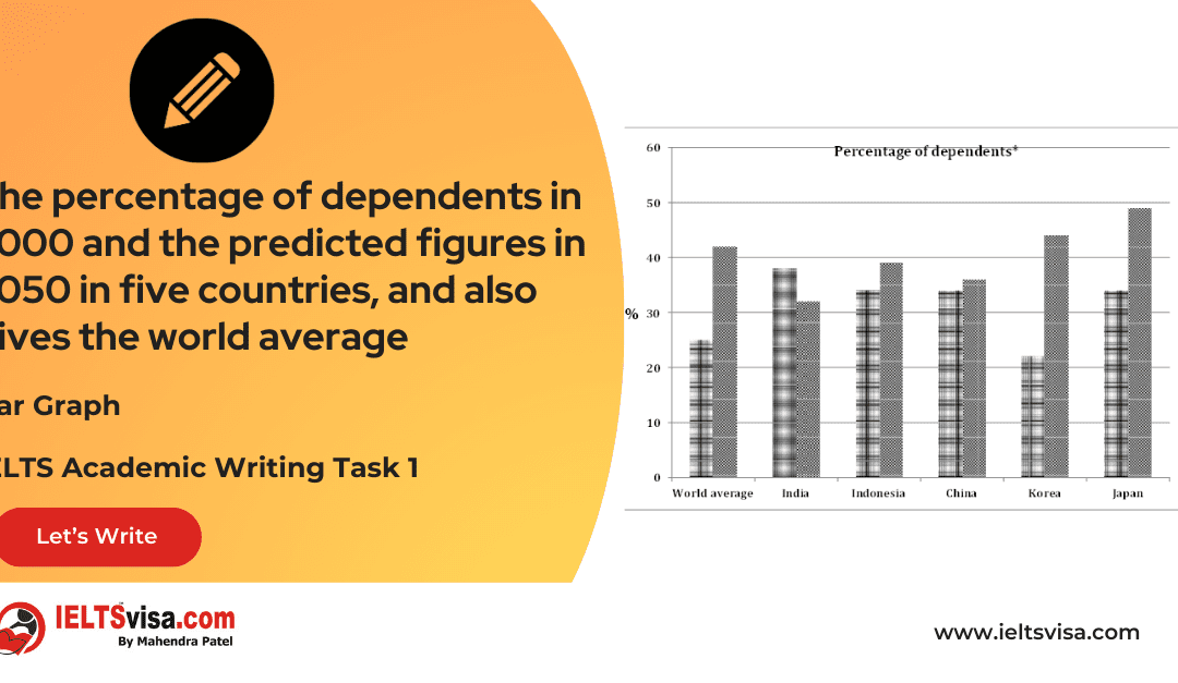 Task 1 – Bar Graph -The percentage of dependents in 2000 and the predicted figures in 2050 in five countries, and also gives the world average