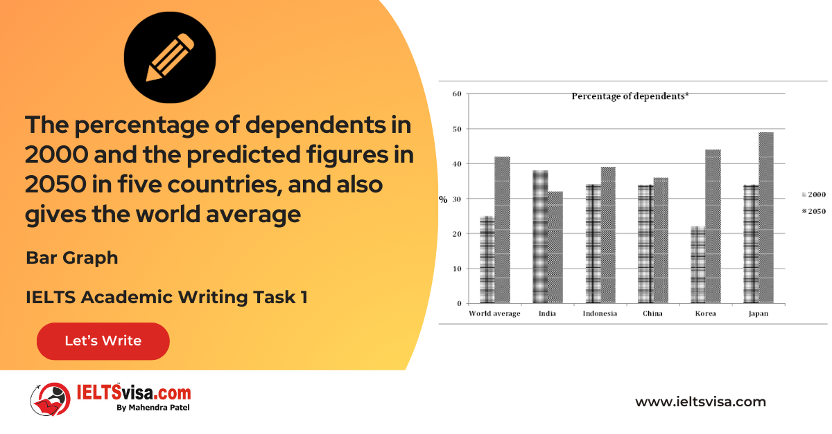 Task 1 – Bar Graph -The percentage of dependents in 2000 and the predicted figures in 2050 in five countries, and also gives the world average