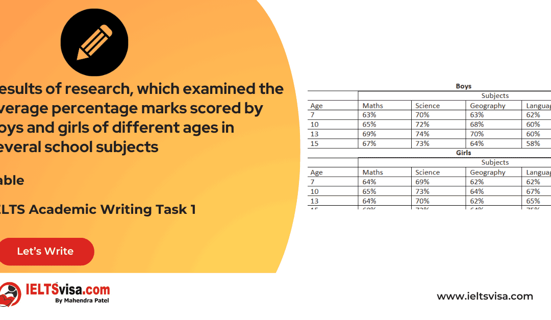 Task 1 – Table – Results of research, which examined the average percentage marks scored by boys and girls of different ages in several school subjects