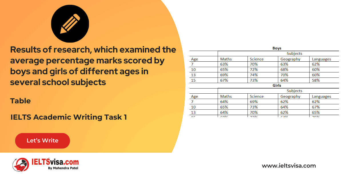 Task 1 – Table – Results of research, which examined the average percentage marks scored by boys and girls of different ages in several school subjects