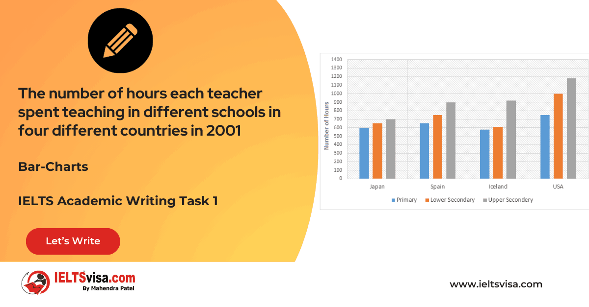 Task 1 – Pie-Charts  – How much money is spent in the budget on different sectors by the UAE government in 2000