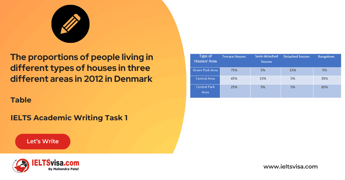 Task 1 – Table  – The proportions of people living in different types of houses in three different areas in 2012 in Denmark