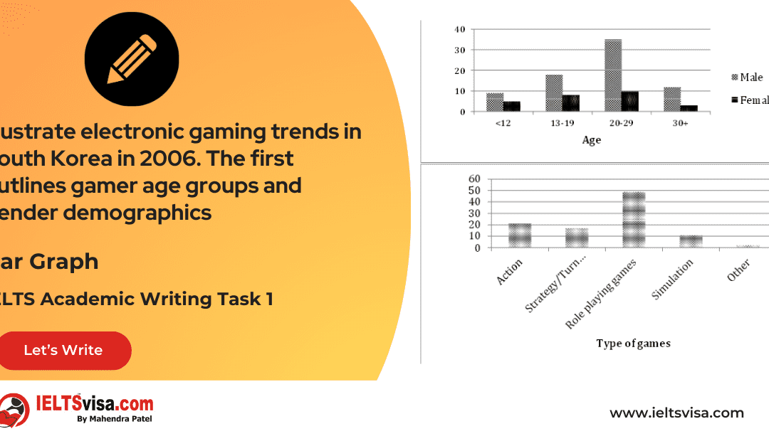 Task 1 – Bar Graph – Illustrate electronic gaming trends in South Korea in 2006. The first outlines gamer age groups and gender demographics