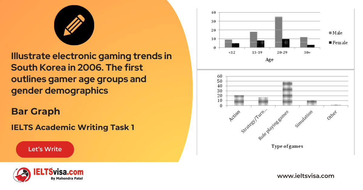 Task 1 – Bar Graph – Illustrate electronic gaming trends in South Korea in 2006. The first outlines gamer age groups and gender demographics