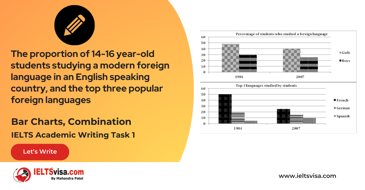 Task 1 – Bar Graph – The proportion of 14-16 year-old students studying a modern foreign language in an English speaking country, and the top three popular foreign languages