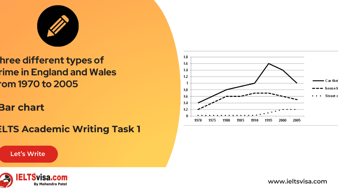 Task 1 – Line-Graph -Three different types of crime in England and Wales from 1970 to 2005