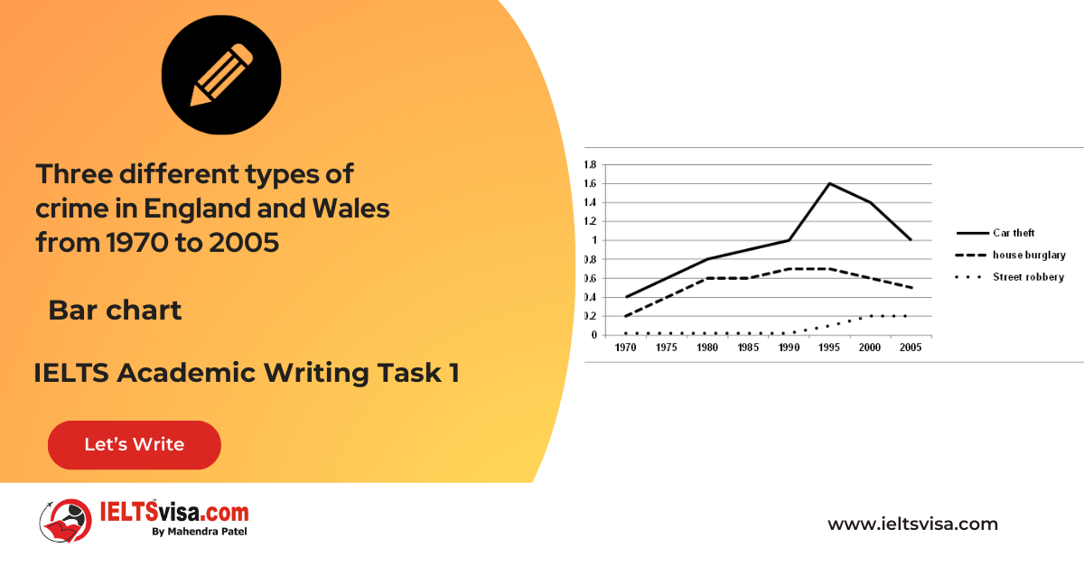 Task 1 – Line-Graph -Three different types of crime in England and Wales from 1970 to 2005