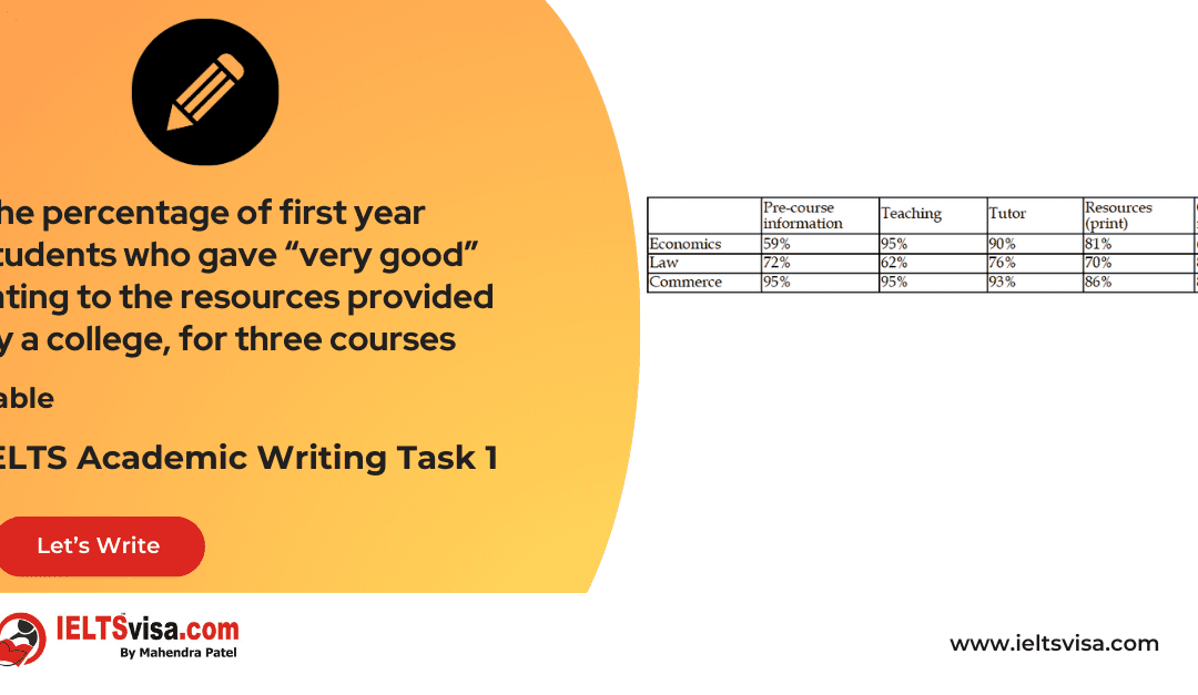 Task 1 – Tables – The percentage of first year students who gave “very good” rating to the resources provided by a college, for three courses