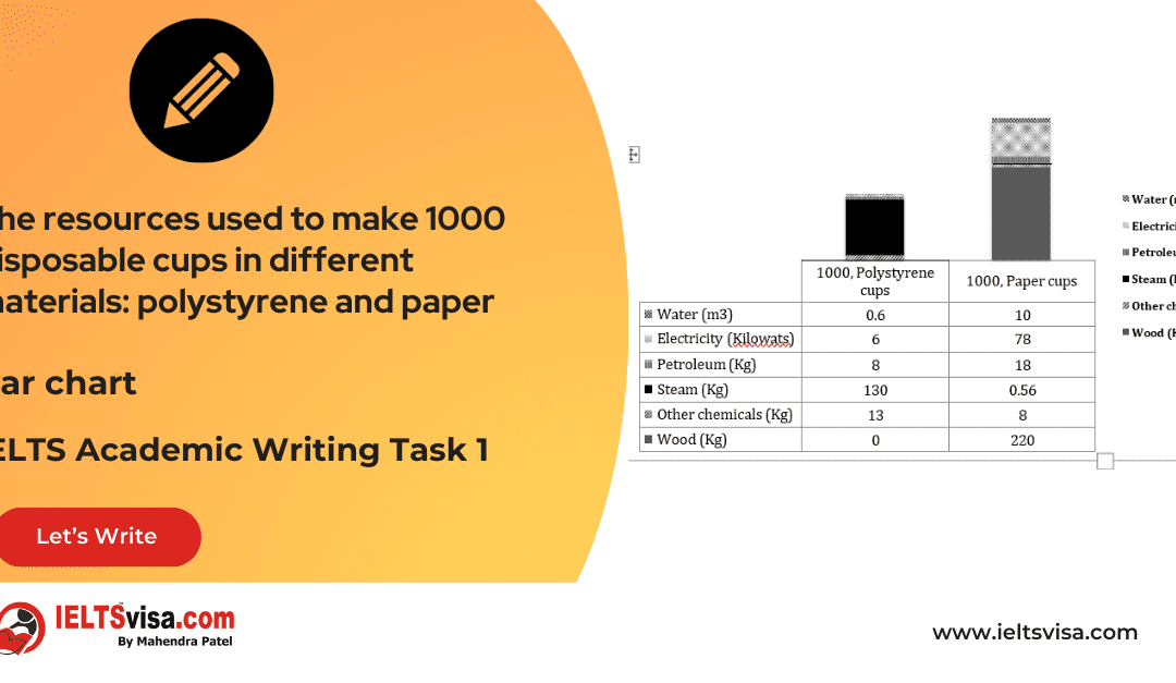 Task 1 – Tables – The resources used to make 1000 disposable cups in different materials: polystyrene and paper