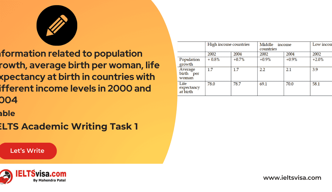 Task 1 – Tables – Information related to population growth, average birth per woman, life expectancy at birth in countries with different income levels in 2000 and 2004