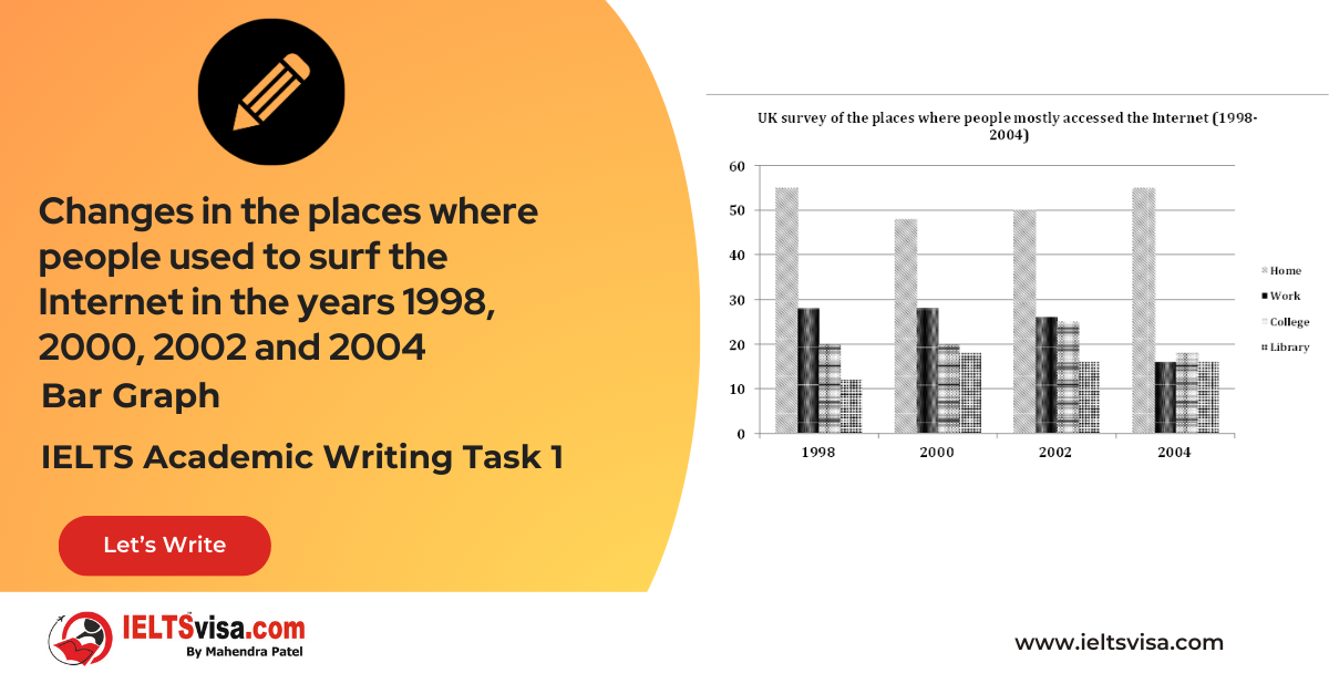 Task 1 – Bar Graph – Changes in the places where people used to surf the Internet in the years 1998, 2000, 2002 and 2004