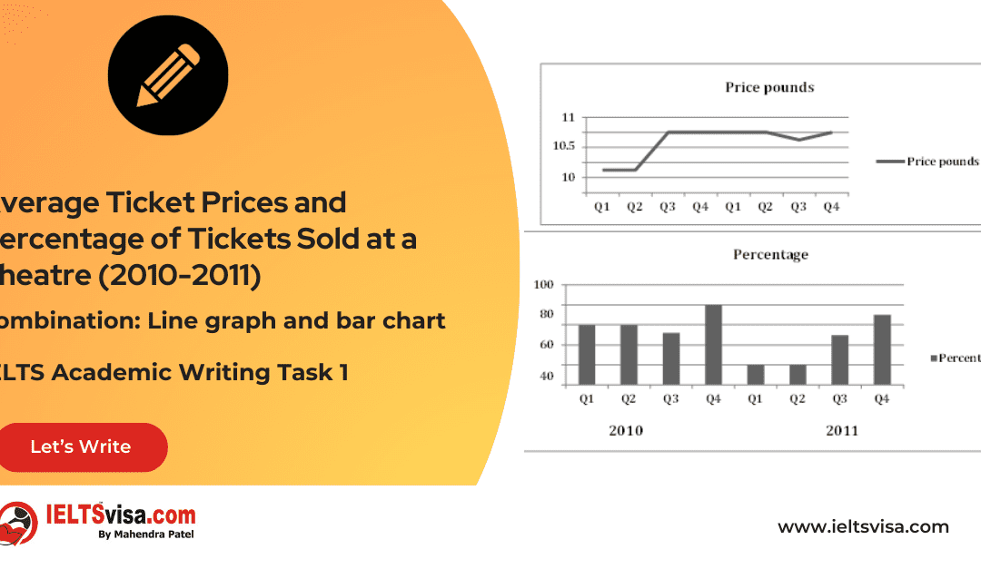 Task 1 –  Combination: Line graph and bar chart- Average Ticket Prices and Percentage of Tickets Sold at a Theatre (2010-2011)