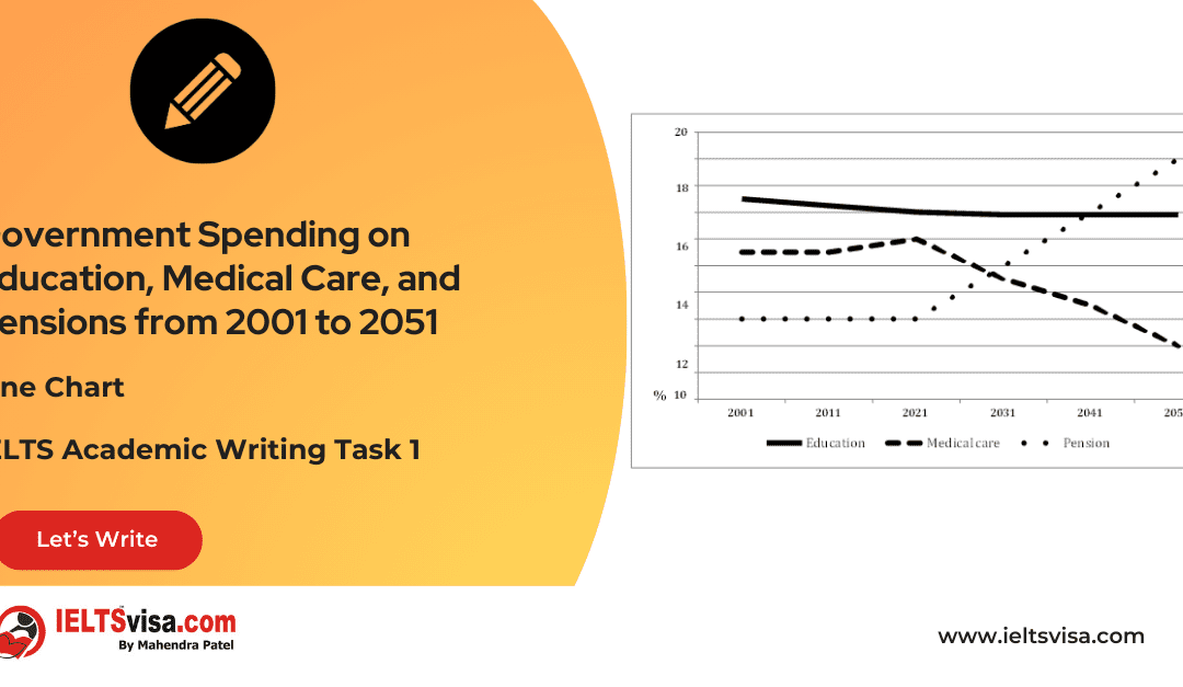 Task 1 – Line Chart -Government Spending on Education, Medical Care, and Pensions from 2001 to 2051