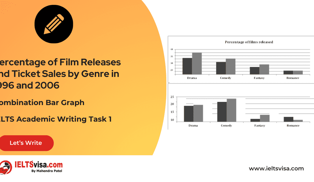 Task 1 – Combination Bar Graph – Percentage of Film Releases and Ticket Sales by Genre in 1996 and 2006