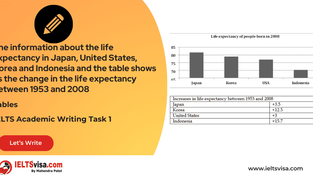 Task 1 – Table -The information about the life expectancy in Japan, United States, Korea and Indonesia and the table shows us the change in the life expectancy between 1953 and 2008