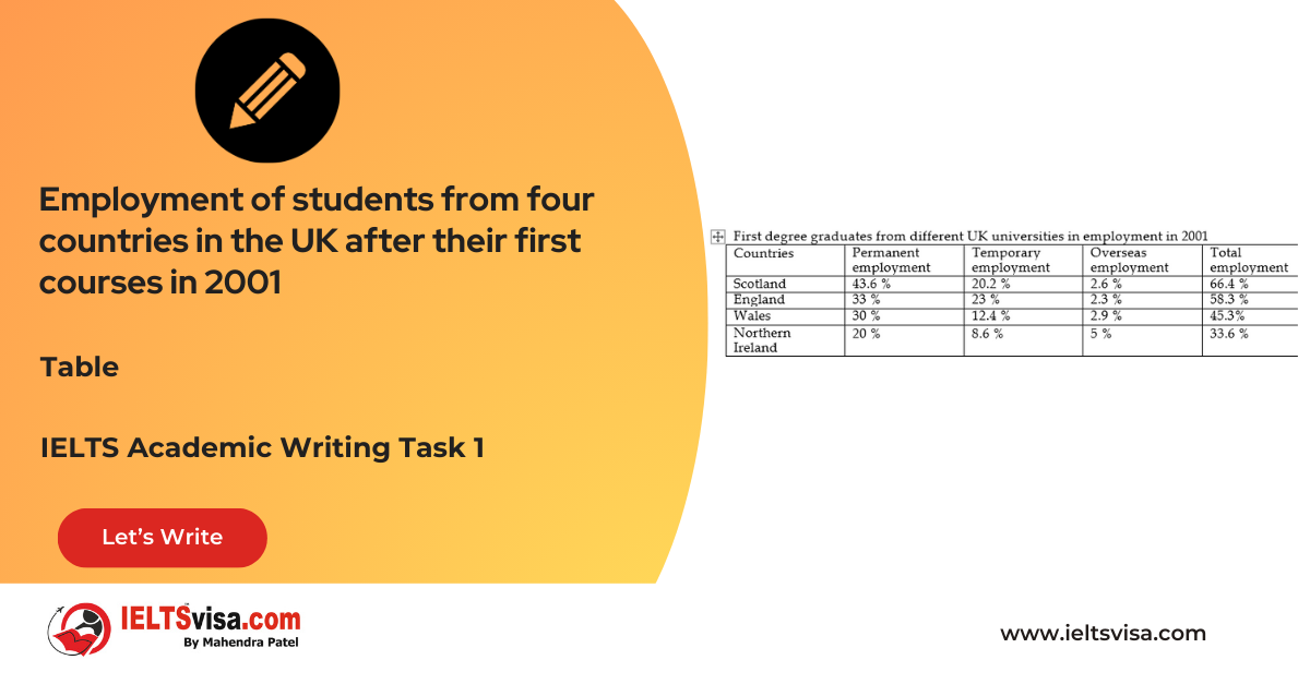 Task 1 – Table – Employment of students from four countries in the UK after their first courses in 2001