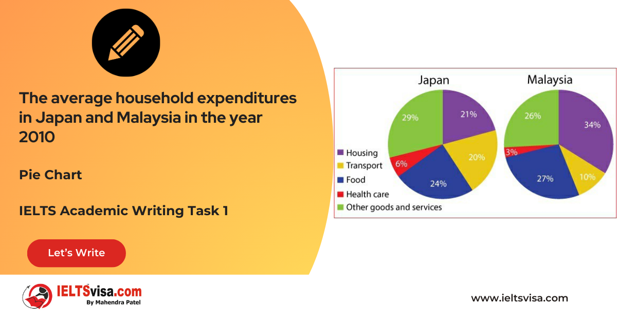 Task 1 – Pie Chart – The average household expenditures in Japan and Malaysia in the year 2010