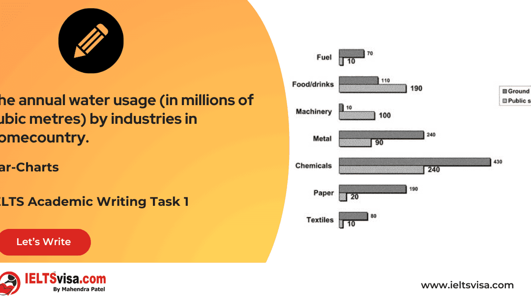 Task 1 – Bar-Charts – The annual water usage (in millions of cubic metres) by industries in Somecountry.