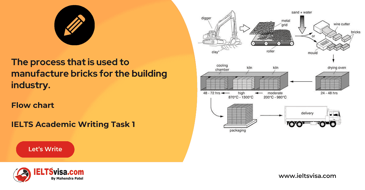 Task 1 – Flow chart -The process that is used to manufacture bricks for the building industry.