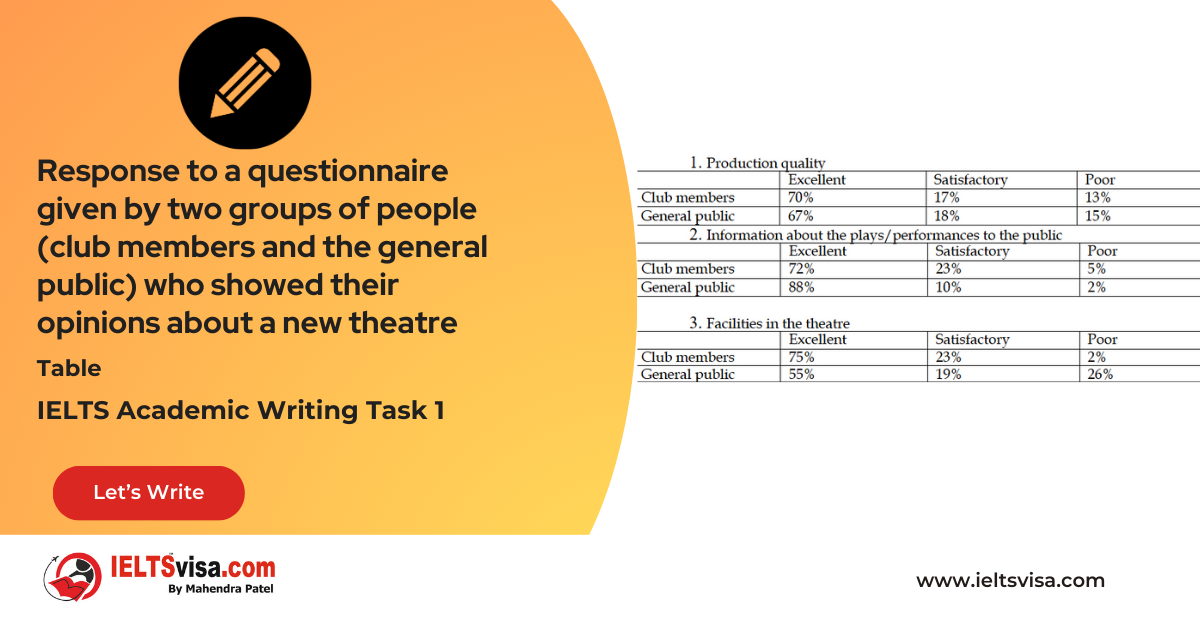 Task 1 – Tables – Response to a questionnaire given by two groups of people (club members and the general public) who showed their opinions about a new theatre