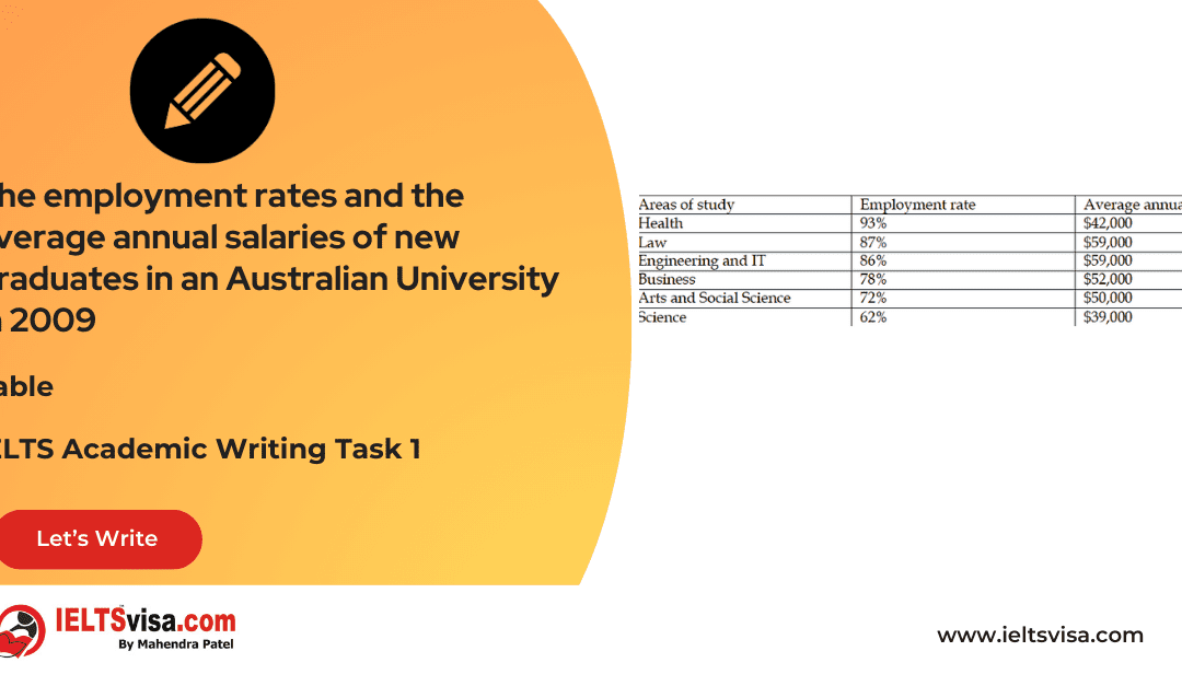 Task 1 – Tables – The employment rates and the average annual salaries of new graduates in an Australian University in 2009