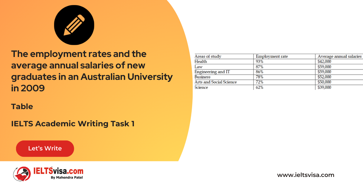 Task 1 – Tables – The employment rates and the average annual salaries of new graduates in an Australian University in 2009