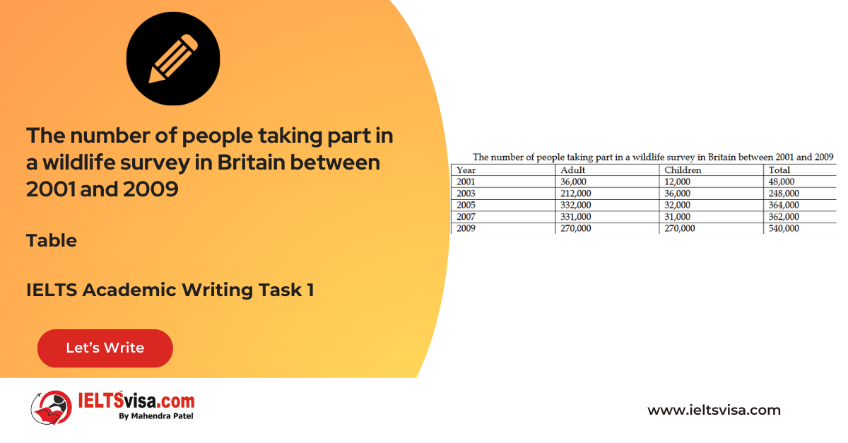 Task 1 – Tables – The number of people taking part in a wildlife survey in Britain between 2001 and 2009