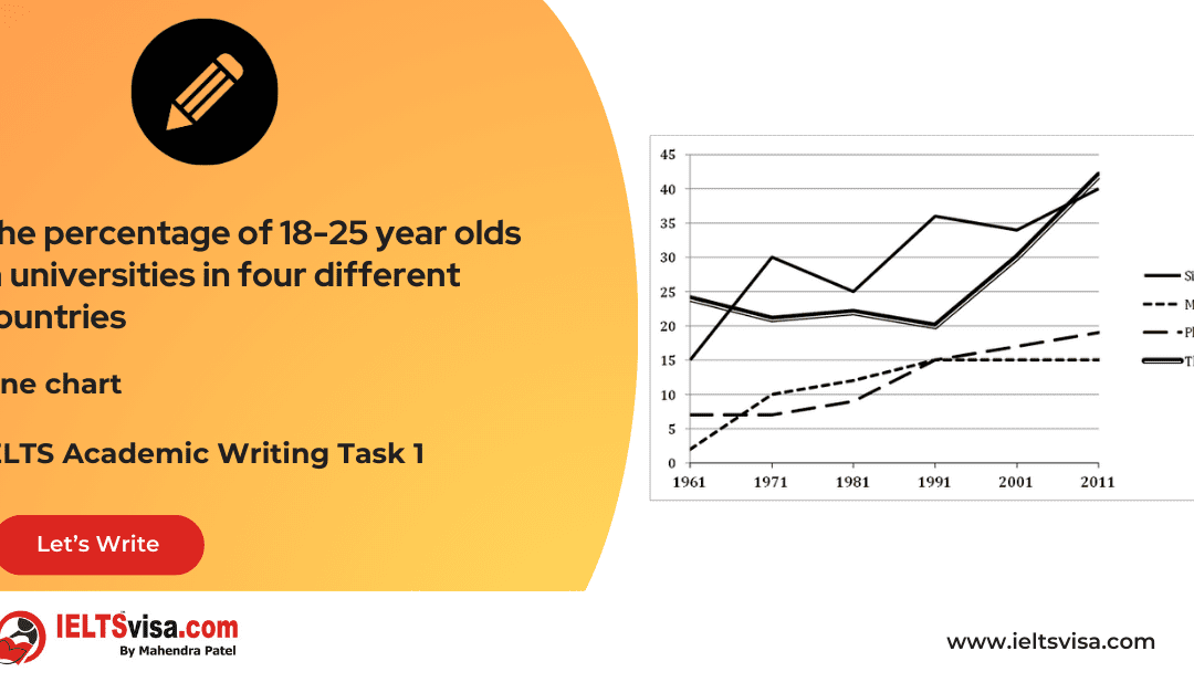 Task 1 – Line Graph – The percentage of 18-25 year olds in universities in four different countries