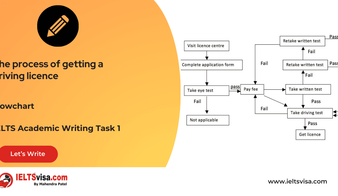 Task 1 – Process – The process of getting a driving license