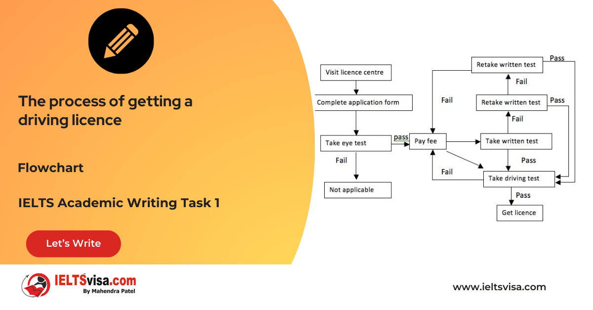 Task 1 – Process – The process of getting a driving license