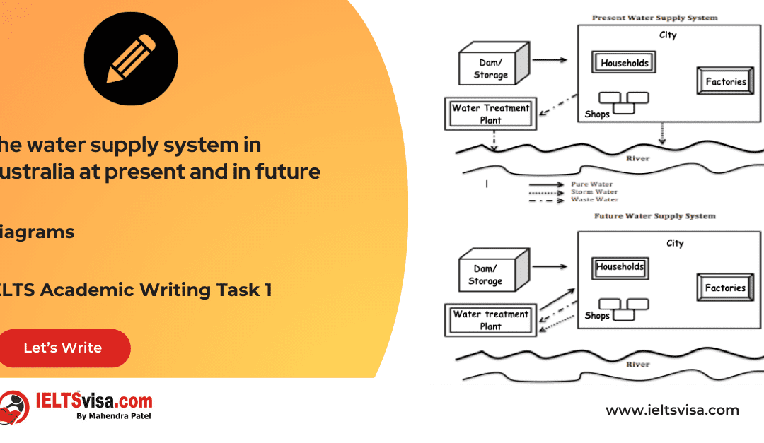 Task 1 – Diagrams -The water supply system in Australia at present and in future