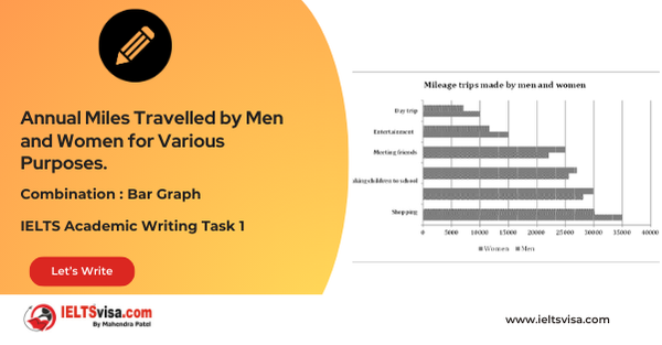 Task 1 – Bar Chart – Annual Miles Travelled by Men and Women for Various Purposes.