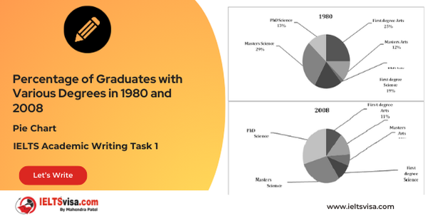 Task 1 – Pie Chart -Percentage of Graduates with Various Degrees in 1980 and 2008