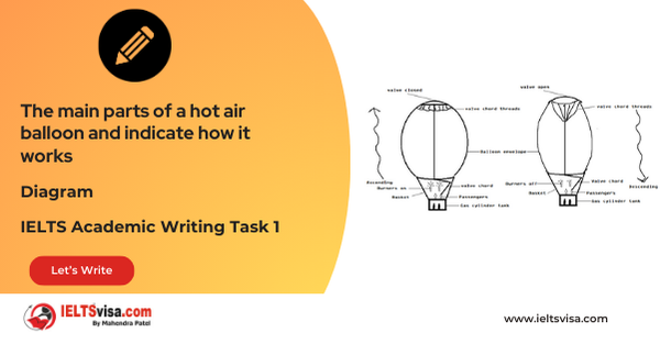 Task 1 – Diagram (Illustration) -The Working of a Hot Air Balloon